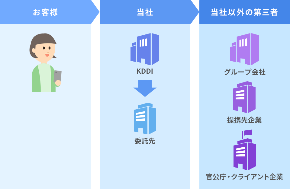 データの連携（第三者への提供）