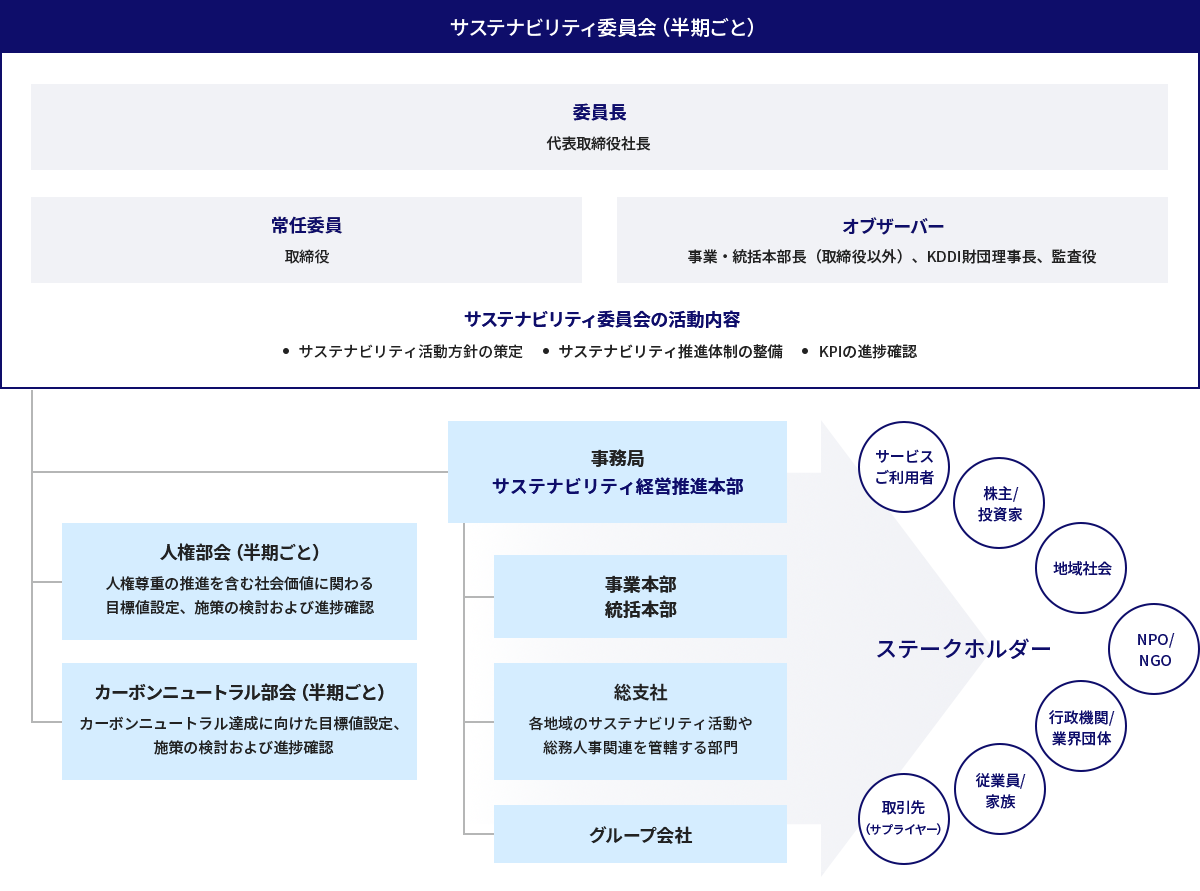 サステナビリティ推進体制