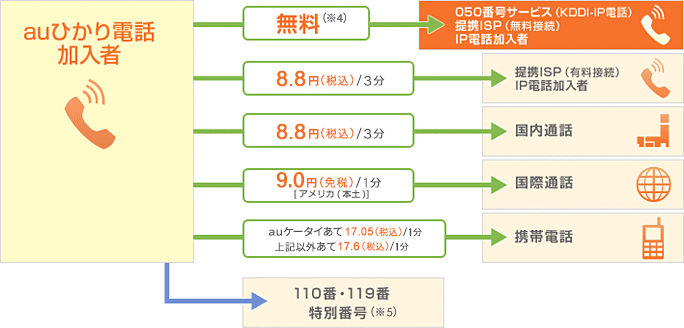 ひかり電話通話料 ひかり電話通話料